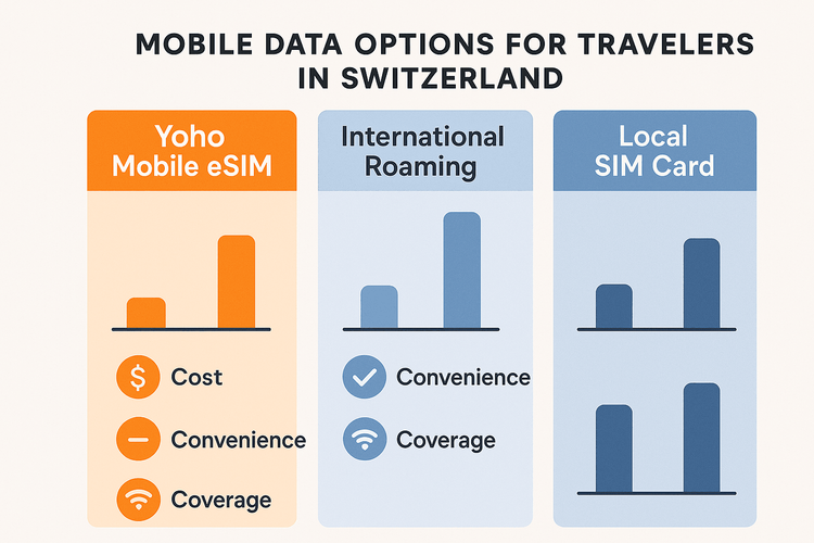 Comparison chart showing the benefits of Yoho Mobile eSIM over international roaming and local SIM cards for travel in Switzerland.