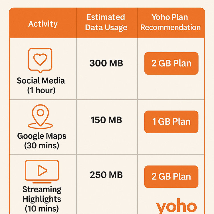 Infographic table showing estimated data usage for travel activities like social media, maps, and streaming, with Yoho Mobile plan recommendations.