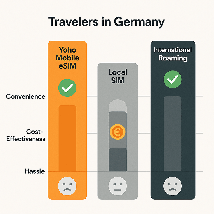 Infographie comparant le coût et la praticité de l'eSIM Yoho Mobile, des cartes SIM locales et de l'itinérance internationale pour un voyage en Allemagne.
