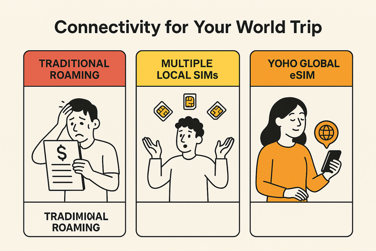 An infographic comparing the stress of traditional roaming and multiple SIMs with the convenience of a Yoho Mobile global eSIM.