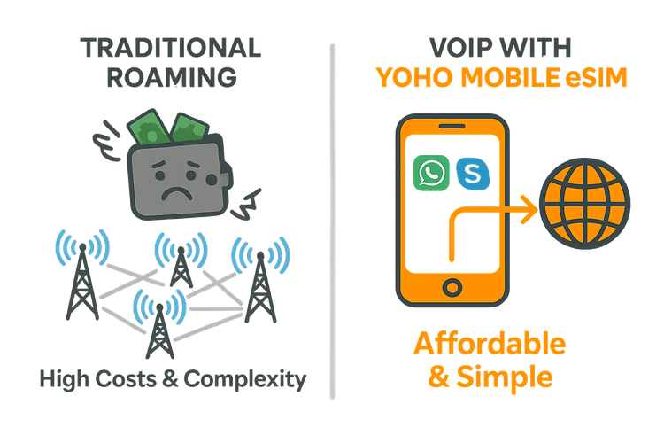 Infographic comparing the high cost of traditional roaming with the affordability of VoIP calls on a Yoho Mobile eSIM.
