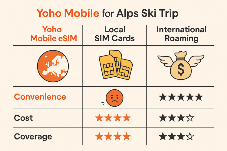 Infographic comparing the convenience, cost, and coverage of Yoho Mobile eSIM, local SIMs, and international roaming for an Alps ski trip.
