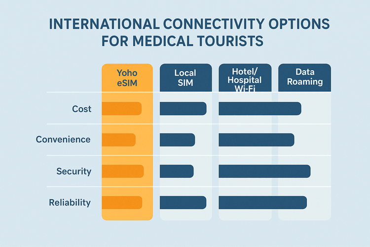 A comparison chart showing that eSIM is the most convenient, secure, and reliable connectivity option for medical tourism.