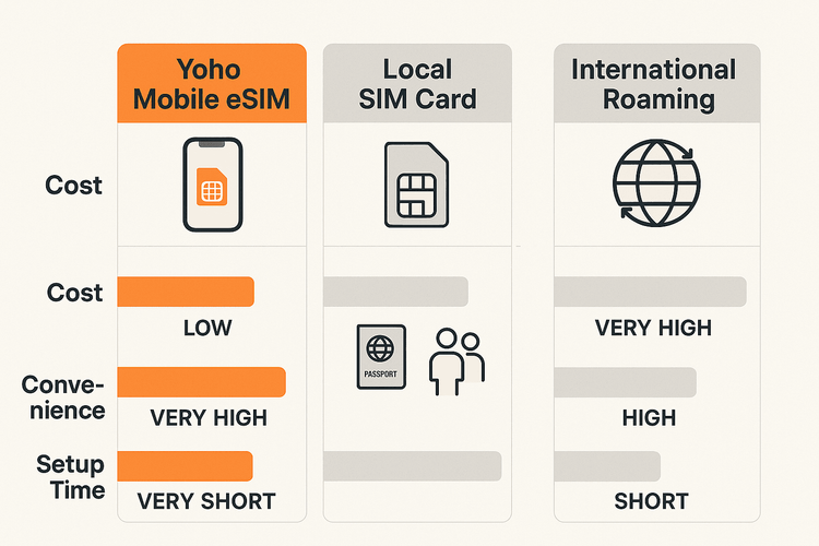 Infographic comparing the cost and convenience of a Yoho Mobile eSIM versus a local Peruvian SIM card and international roaming for the Inca Trail.