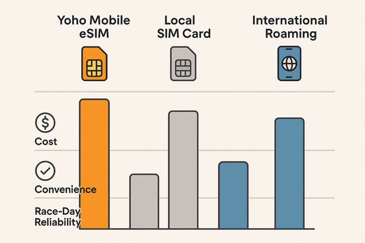 A comparison chart showing that Yoho Mobile eSIM is more cost-effective, convenient, and reliable for international marathon runners than local SIM cards or roaming.