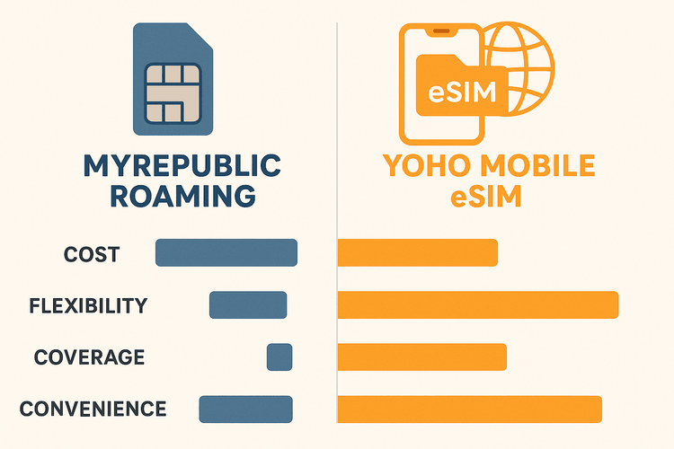 Infographic comparing the cost, flexibility, and convenience of Yoho Mobile eSIM versus MyRepublic's international roaming.
