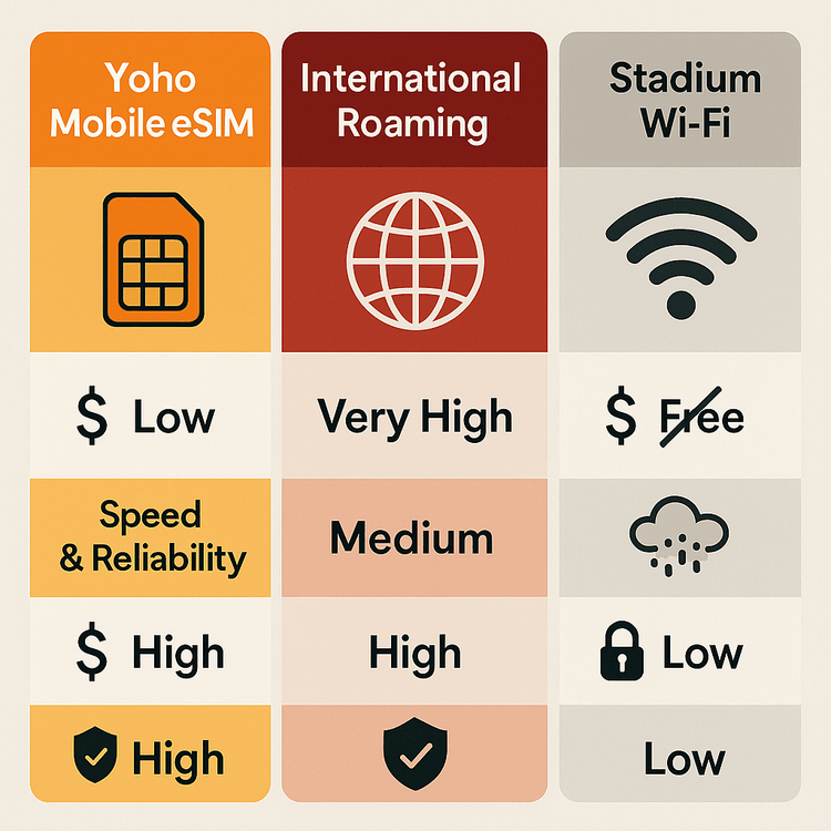 An infographic comparing the cost, reliability, and security of Yoho Mobile eSIM, international roaming, and public stadium Wi-Fi for travelers.