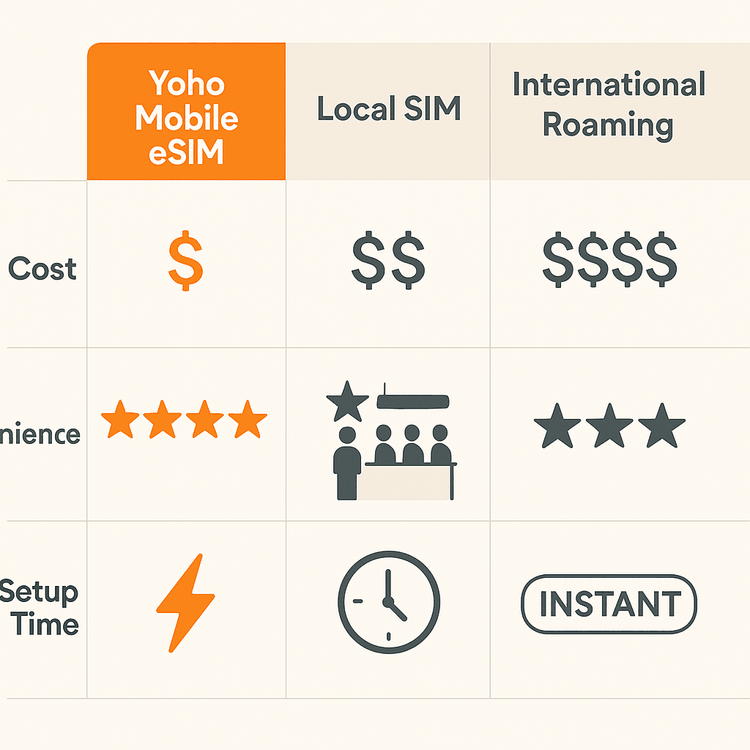 An infographic comparing Yoho Mobile eSIM, local SIM cards, and international roaming on cost, convenience, and setup time for travelers.