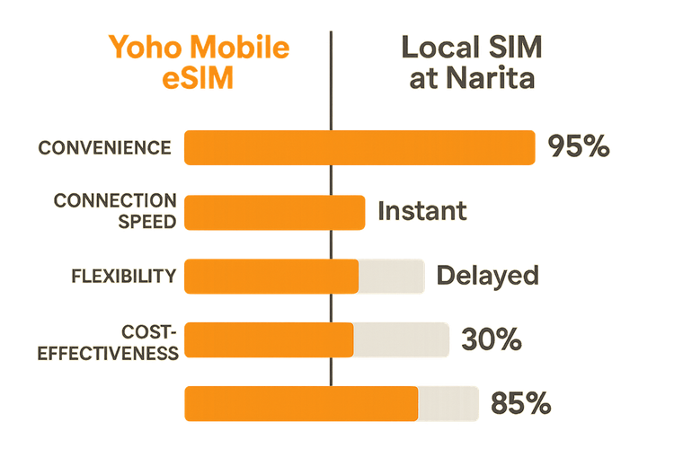 A comparison chart showing that Yoho Mobile eSIM is more convenient, faster to connect, and more flexible than buying a local SIM at Narita airport.