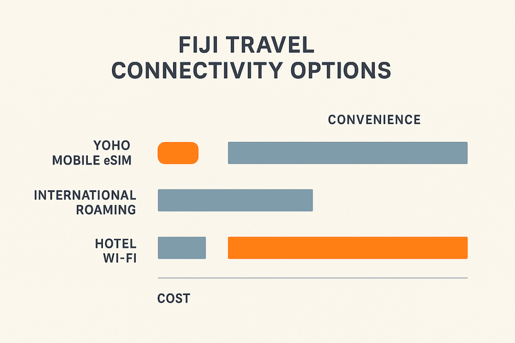 A chart comparing the cost and convenience of Yoho Mobile eSIM, international roaming, and hotel Wi-Fi for Fiji travel.