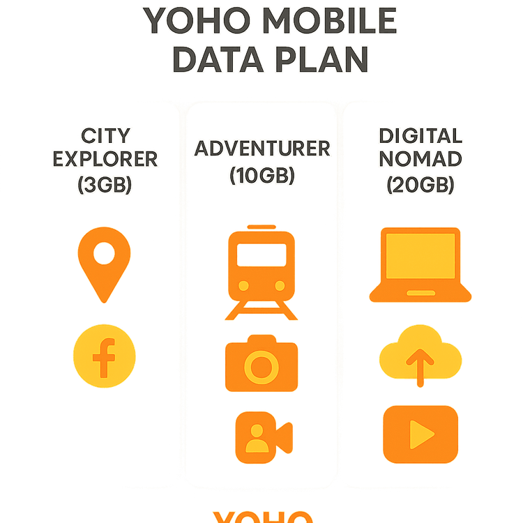 Infographic comparing Yoho Mobile's eSIM data plans for different types of travelers in Switzerland.