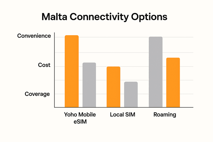 A comparison chart showing that Yoho Mobile eSIM is the most convenient and cost-effective option for mobile data in Malta compared to local SIM cards and roaming.