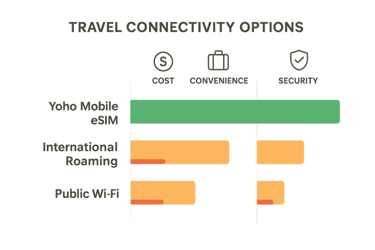Infographic comparing the cost, convenience, and security of Yoho Mobile eSIM against international roaming and public Wi-Fi for travelers in NYC.