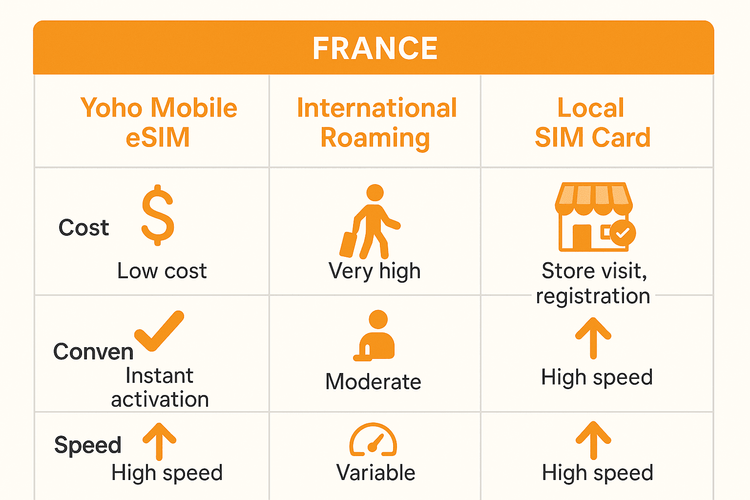A comparison chart showing that Yoho Mobile eSIM is more cost-effective and convenient than international roaming or local SIM cards for travel in France.