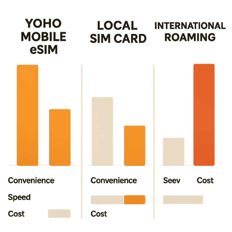 An infographic comparing the cost, convenience, and speed of Yoho Mobile eSIM, local SIM cards, and international roaming for travelers.