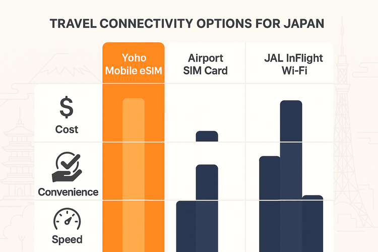 Infographic comparing Yoho Mobile eSIM, Airport SIM, and JAL In-Flight Wi-Fi on cost, convenience, and speed for Japan travel.