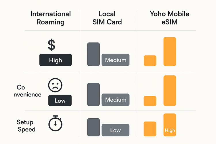 Infographic chart comparing the cost, convenience, and setup speed of International Roaming, Local SIM cards, and Yoho Mobile eSIM for travelers.