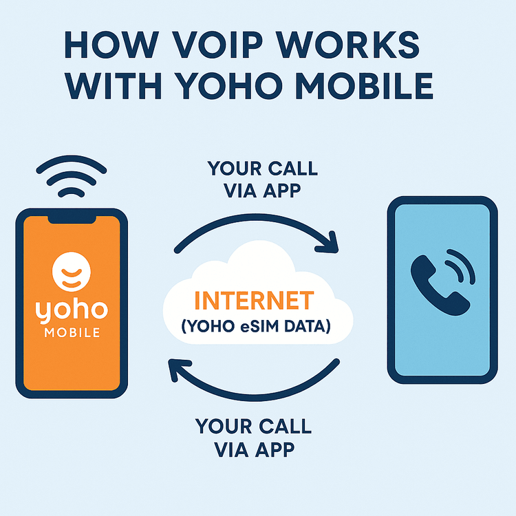 Diagram showing how a Yoho Mobile data-only eSIM enables calls through VoIP apps.