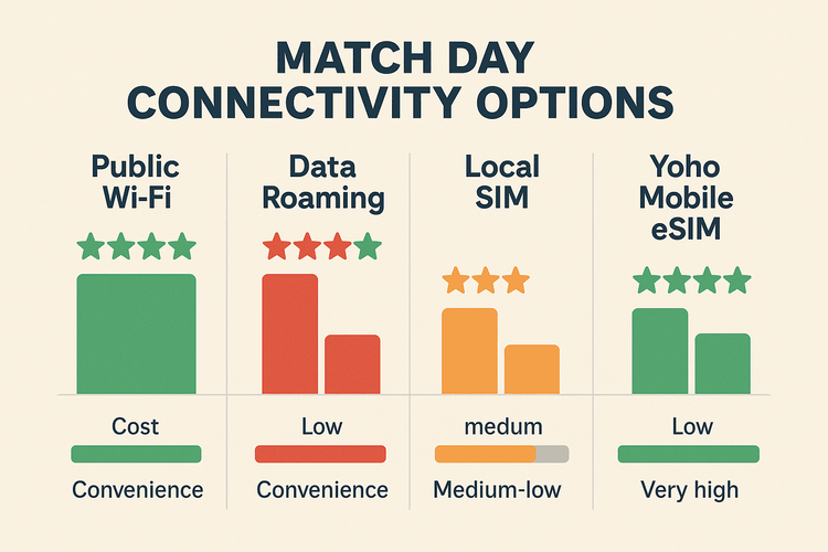 A chart comparing the cost and convenience of Public Wi-Fi, Data Roaming, Local SIM, and Yoho Mobile eSIM for travelers.