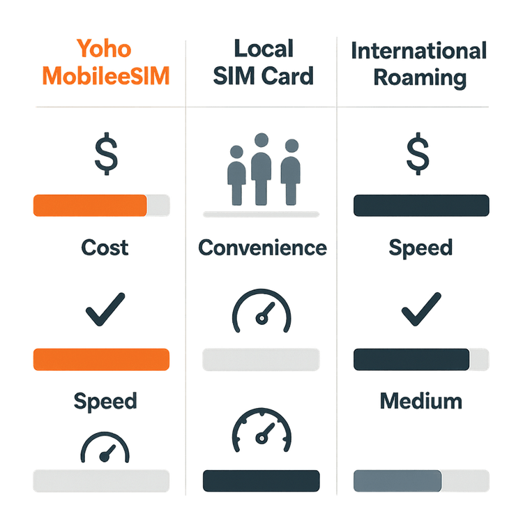 Comparison of Yoho Mobile eSIM, local SIM cards, and international roaming for travel in Japan.