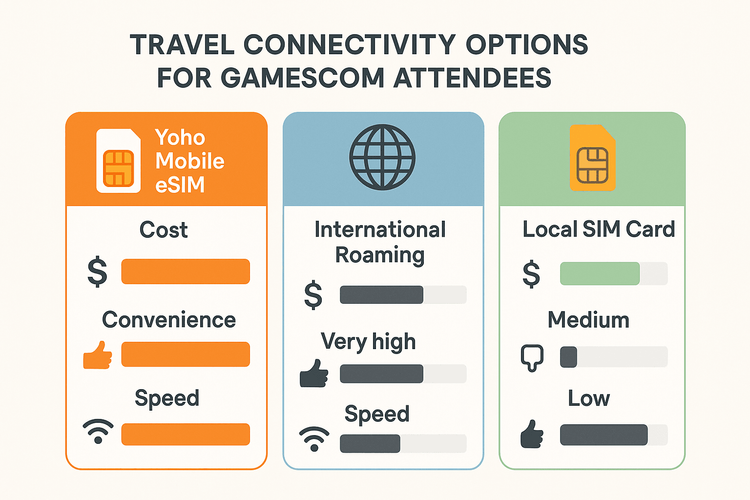 Infographic comparing Yoho Mobile eSIM with international roaming and local SIM cards for travel.