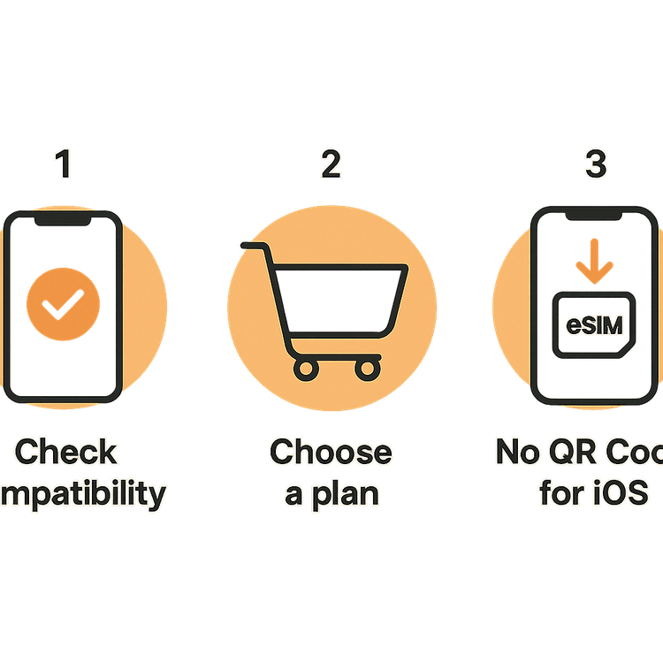 Infographic showing the three simple steps to install a Yoho Mobile eSIM for travel.