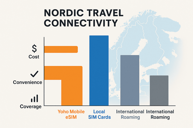 A chart comparing Yoho Mobile eSIM with local SIM cards and international roaming for Nordic travel based on cost, convenience, and coverage.