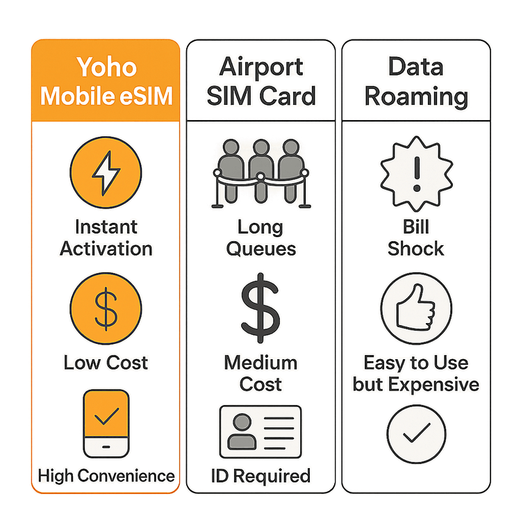 Infographic comparing the cost and convenience of Yoho Mobile eSIM, local airport SIM cards, and international data roaming.