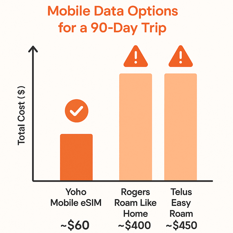 Infographic comparing the significantly lower cost of a Yoho Mobile eSIM versus traditional Canadian roaming plans like Rogers Roam Like Home for a 90-day trip.