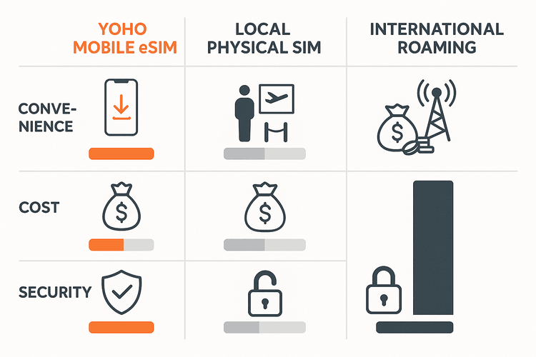 An infographic comparing the convenience, cost, and security of using a Yoho Mobile eSIM versus a local physical SIM or international roaming for travel.