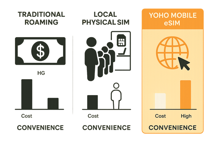 Infographic comparing the cost and convenience of traditional roaming, local SIM cards, and Yoho Mobile eSIM for travelers.