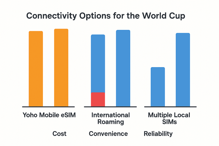 A chart comparing the cost, convenience, and reliability of Yoho Mobile eSIM, international roaming, and local SIMs for World Cup travel.