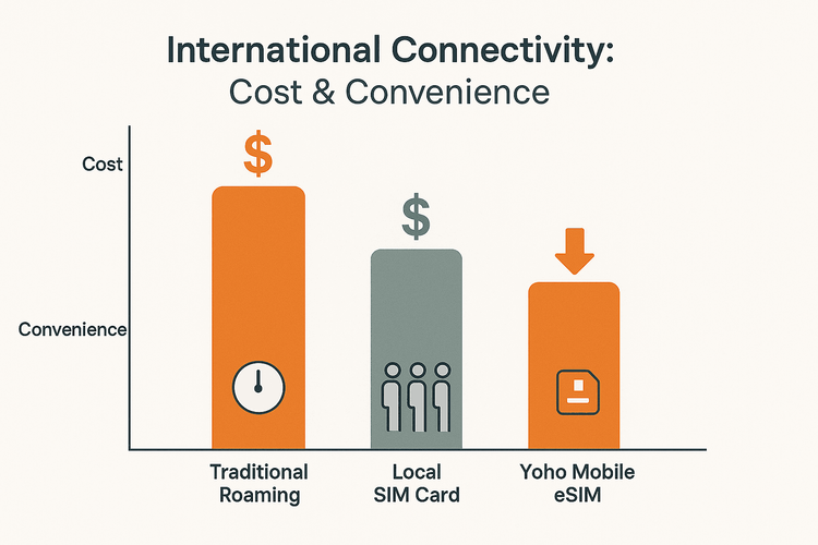 A comparison chart showing that Yoho Mobile eSIM is more cost-effective and convenient than traditional roaming and local SIM cards for international travel.