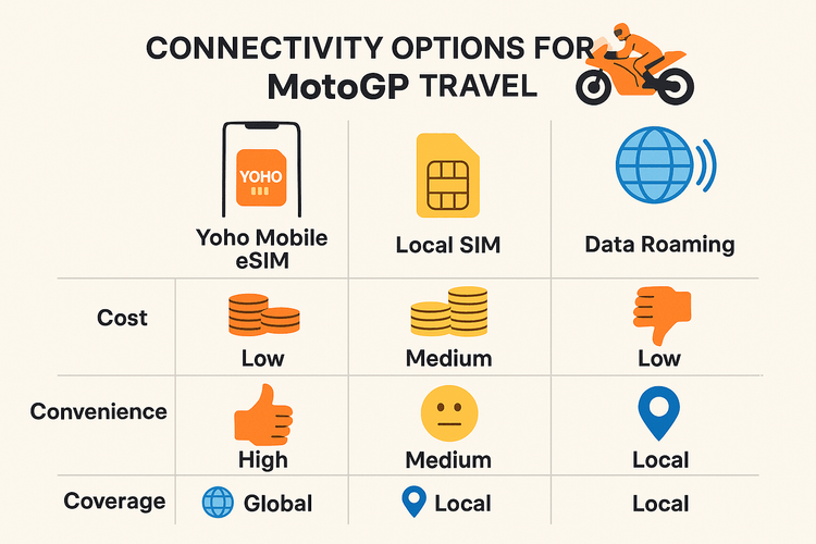 Infographic comparing the cost, convenience, and coverage of Yoho Mobile eSIM, local SIMs, and data roaming for MotoGP travel.
