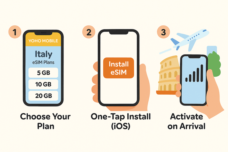 A 3-step guide showing how easy it is to install a Yoho Mobile eSIM on an iPhone for a trip to Italy.