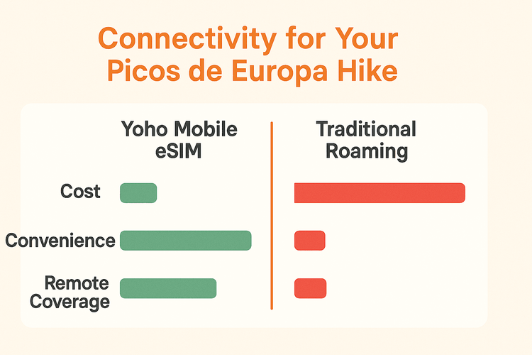 An infographic comparing the cost, convenience, and remote area coverage of a Yoho Mobile eSIM versus traditional international roaming for travel in Spain.