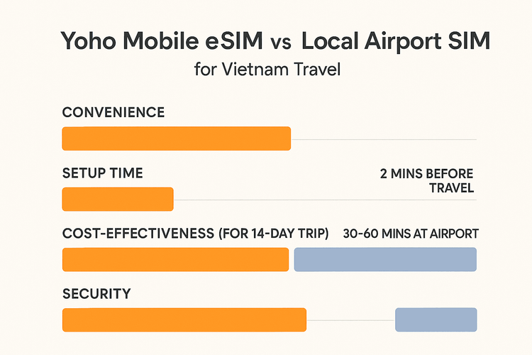 A comparison chart showing that Yoho Mobile eSIM is more convenient and secure than a local airport SIM for travel in Vietnam.