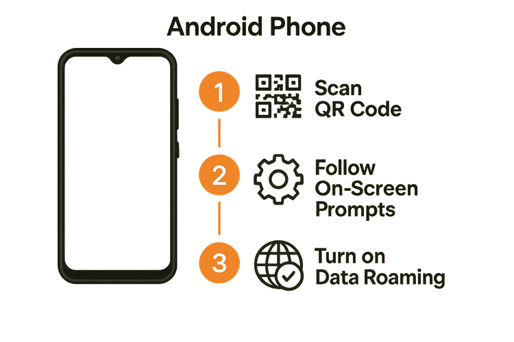 Diagram showing the three main steps to activate an eSIM on an Android device: scan code, follow prompts, and enable roaming.