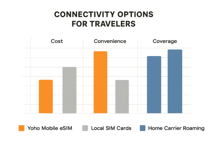 A bar chart comparing the cost, convenience, and coverage of Yoho Mobile eSIM, local SIM cards, and international roaming for European travel.
