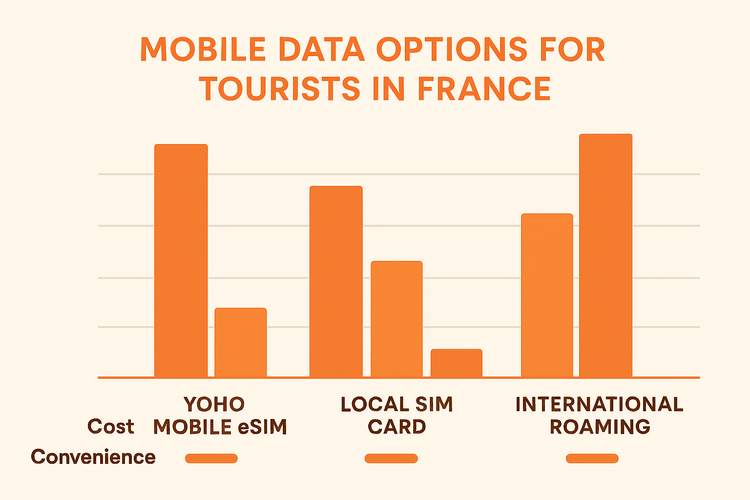 A chart comparing the cost, convenience, and coverage of Yoho Mobile eSIM, local SIM cards, and international roaming for Tour de France travel.