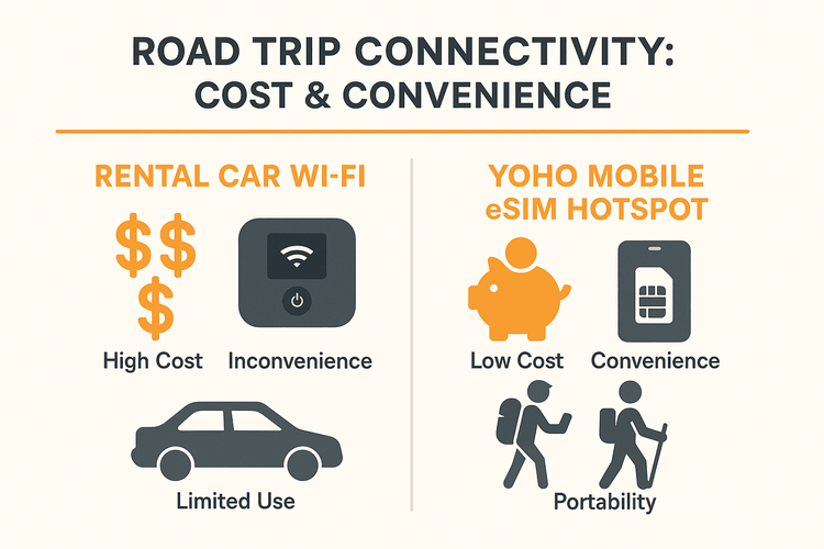 Infographic comparing the cost and convenience of rental car Wi-Fi versus a Yoho Mobile eSIM hotspot for road trips.