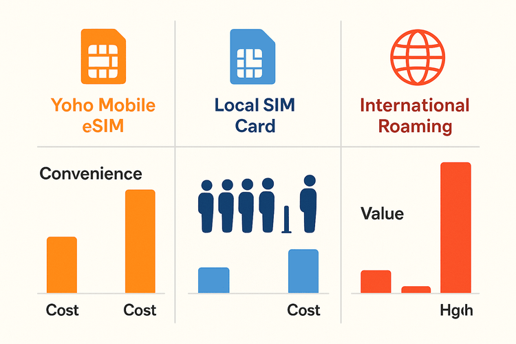 Infographic comparing the cost and convenience of Yoho Mobile eSIM, local SIM cards, and international roaming for travelers.