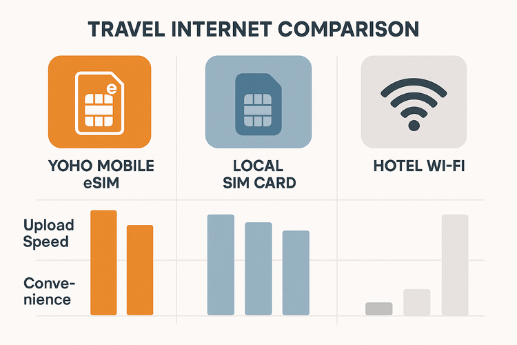 Infographic comparing Yoho Mobile eSIM, Local SIM, and Hotel Wi-Fi on upload speed, convenience, and cost for content creators.