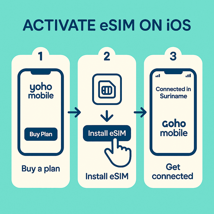 Visual guide showing the instant installation of a Yoho Mobile eSIM on an iPhone for travel to Suriname.
