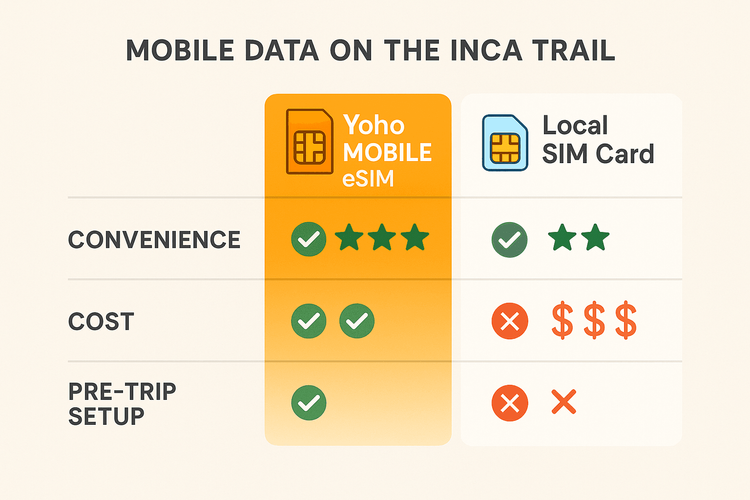 Comparison of Yoho Mobile eSIM, Local SIM, and Roaming for Inca Trail hikers.