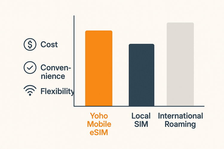 An infographic comparing the cost, convenience, and flexibility of Yoho Mobile eSIM, local SIM cards, and international roaming for travelers.