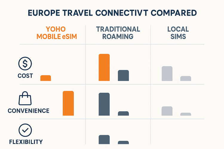 An infographic comparing the cost, convenience, and flexibility of Yoho Mobile eSIM, traditional roaming, and local SIM cards for European travel.