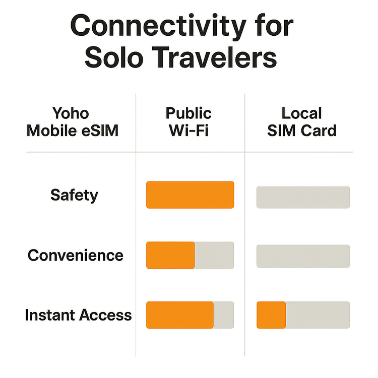 Infographic comparing the safety and convenience of Yoho Mobile eSIM, public Wi-Fi, and local SIM cards for solo travelers.