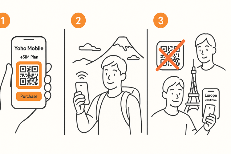 A 3-step guide showing the one-time use lifecycle of an eSIM QR code and how to get a new one for a new trip.