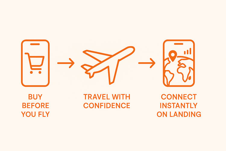 A 3-step guide to using Yoho Mobile eSIM: Buy before you fly, travel with confidence, and connect instantly on landing.